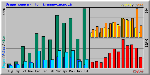 Usage summary for irannovincnc.ir
